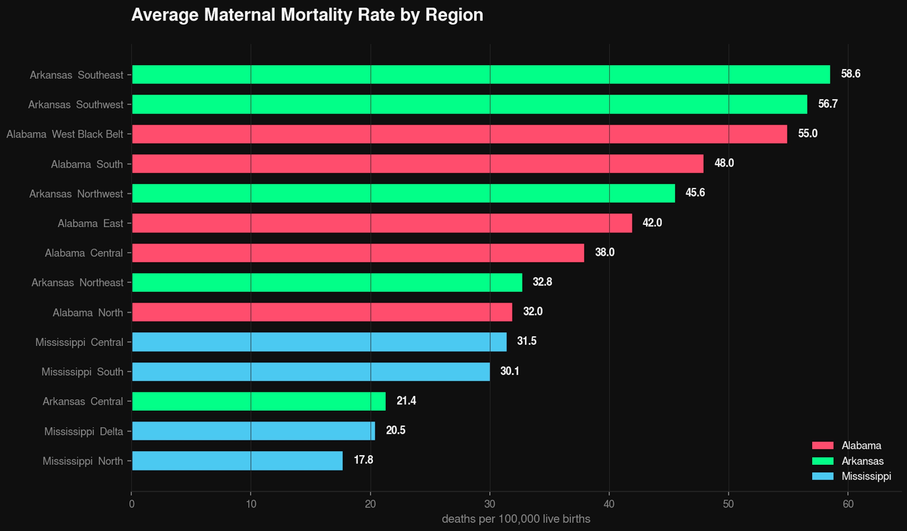 Bar chart showing average MMR by region