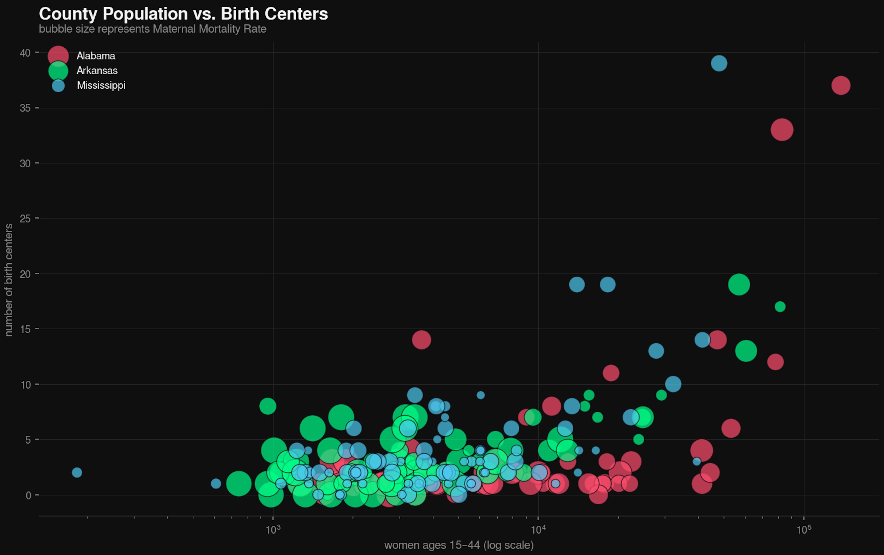 Bubble chart of county population versus birth centers