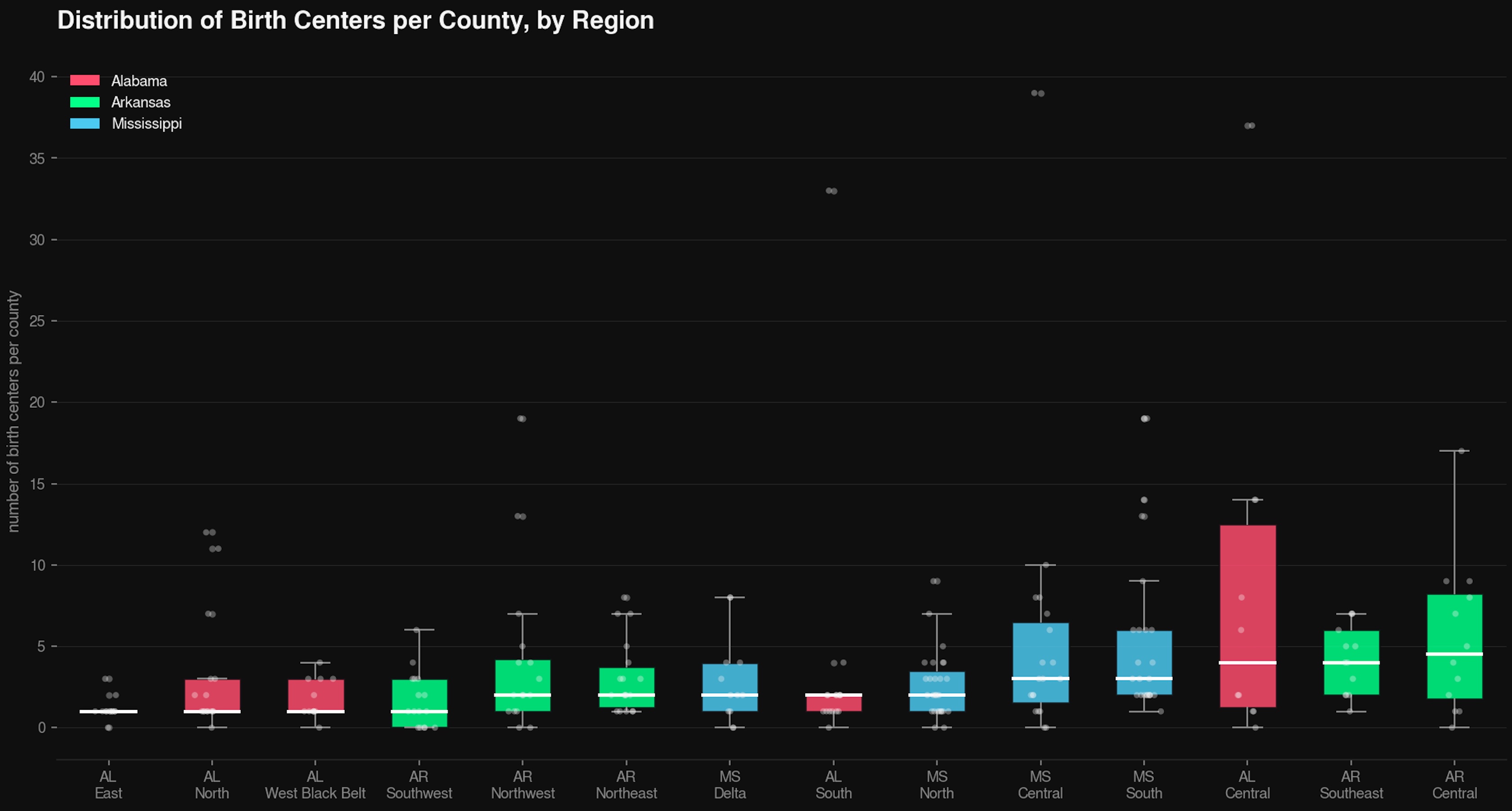 Box plot showing distribution of birth centers by region