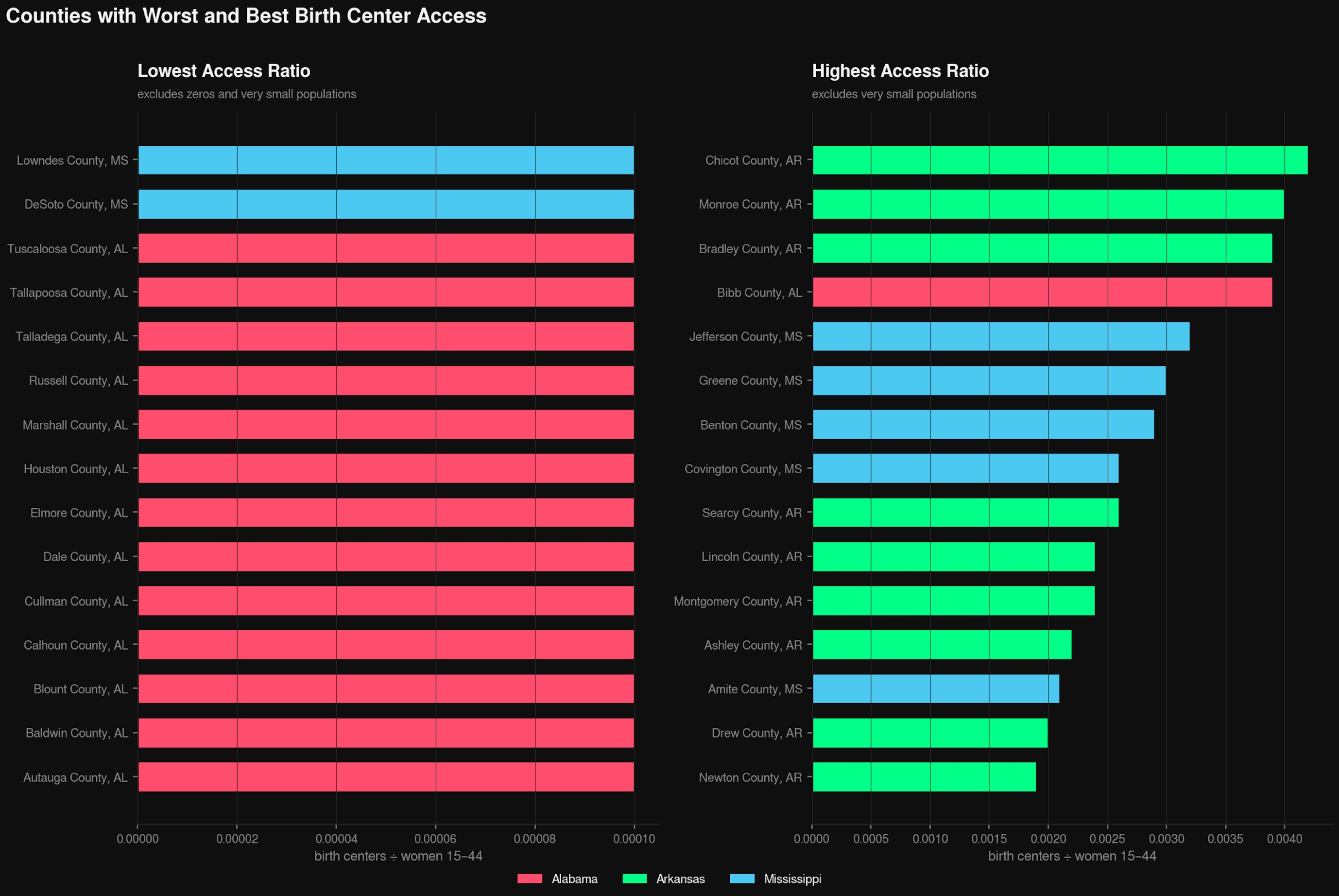 Bar chart of counties with worst and best birth center access